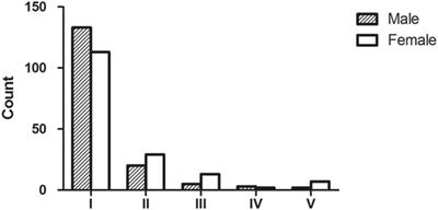 Clinical Characteristics of Juvenile Myasthenia Gravis in Southern China